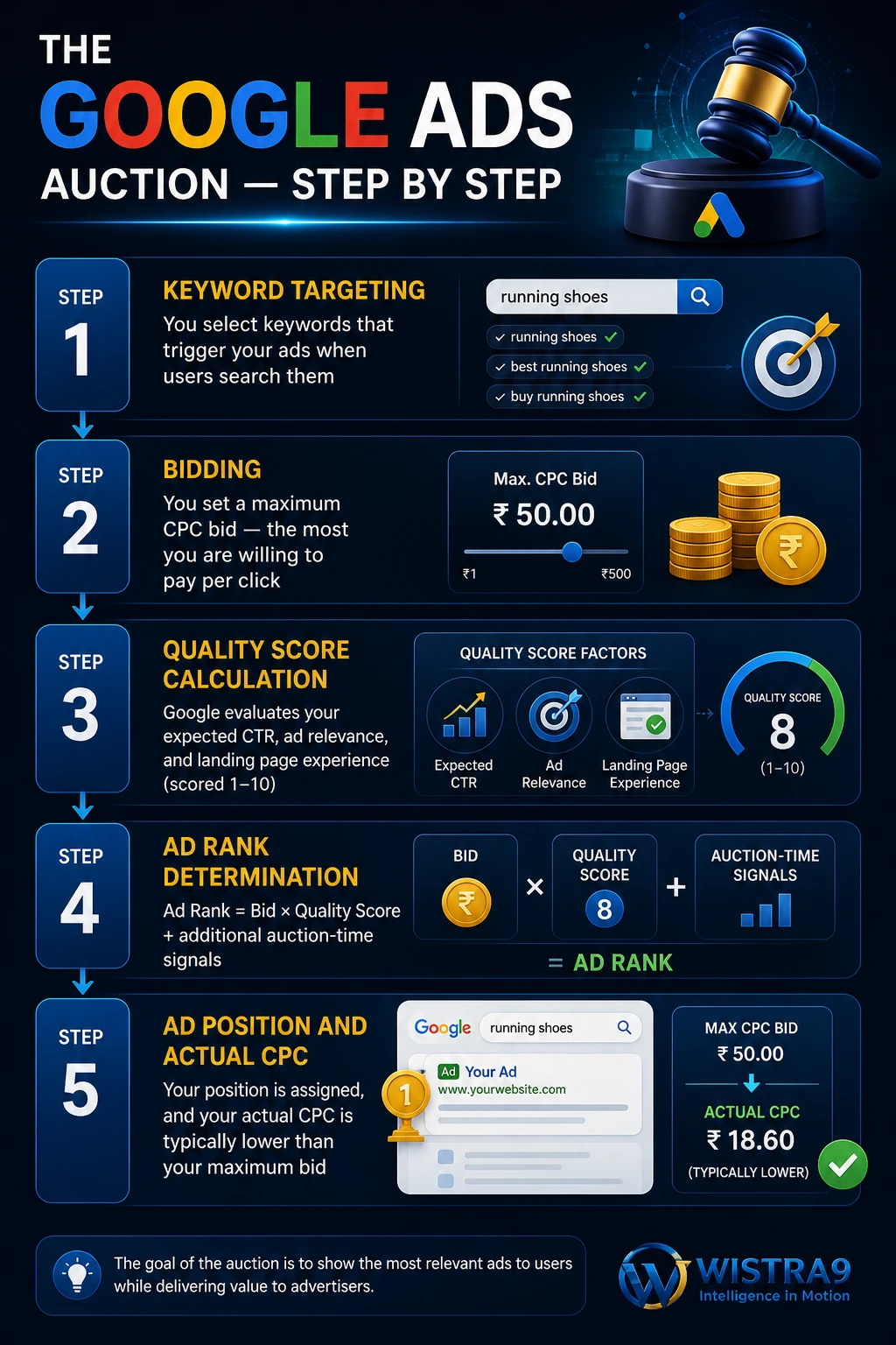 Google ads auction