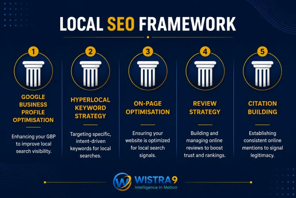 local seo framework