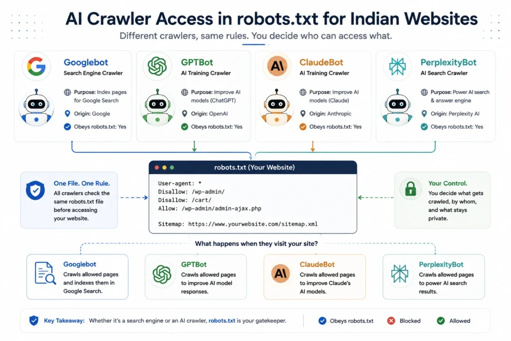 AI crawler access in robots.txt for Indian websites