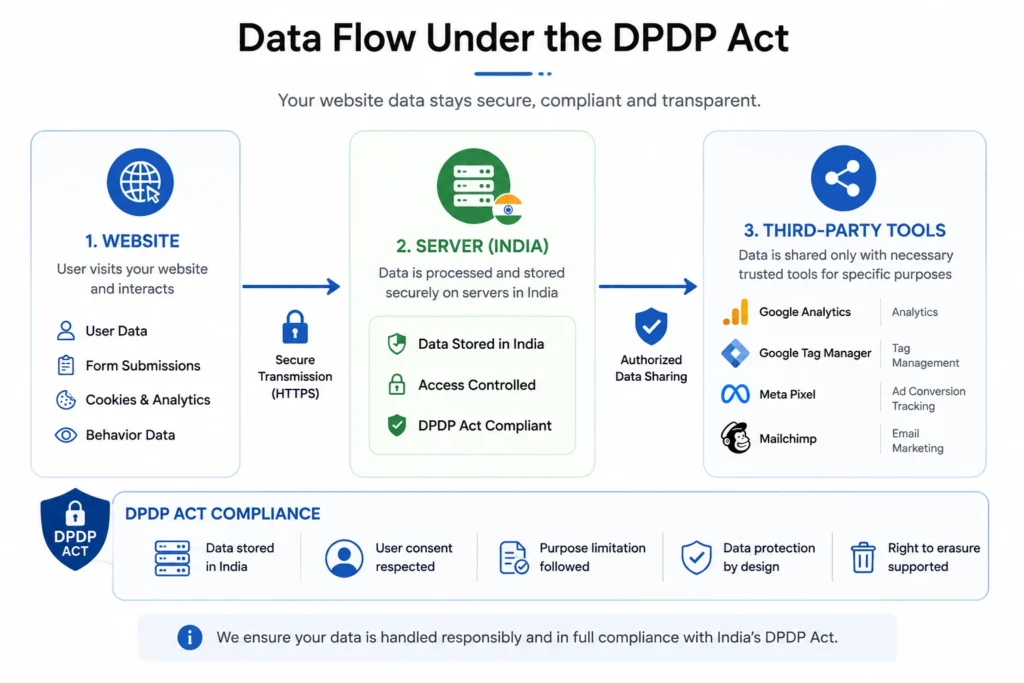 DPDP Act data residency diagram for Indian websites